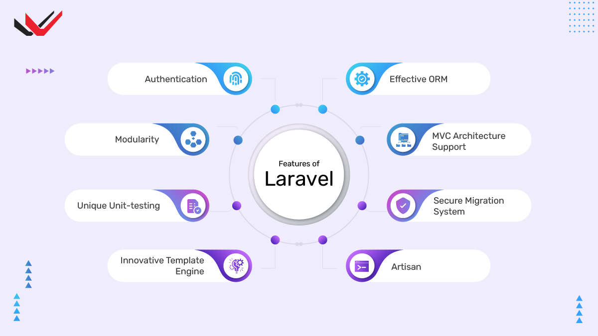 Laravel Features